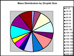 Mass Distribution by Droplet Size