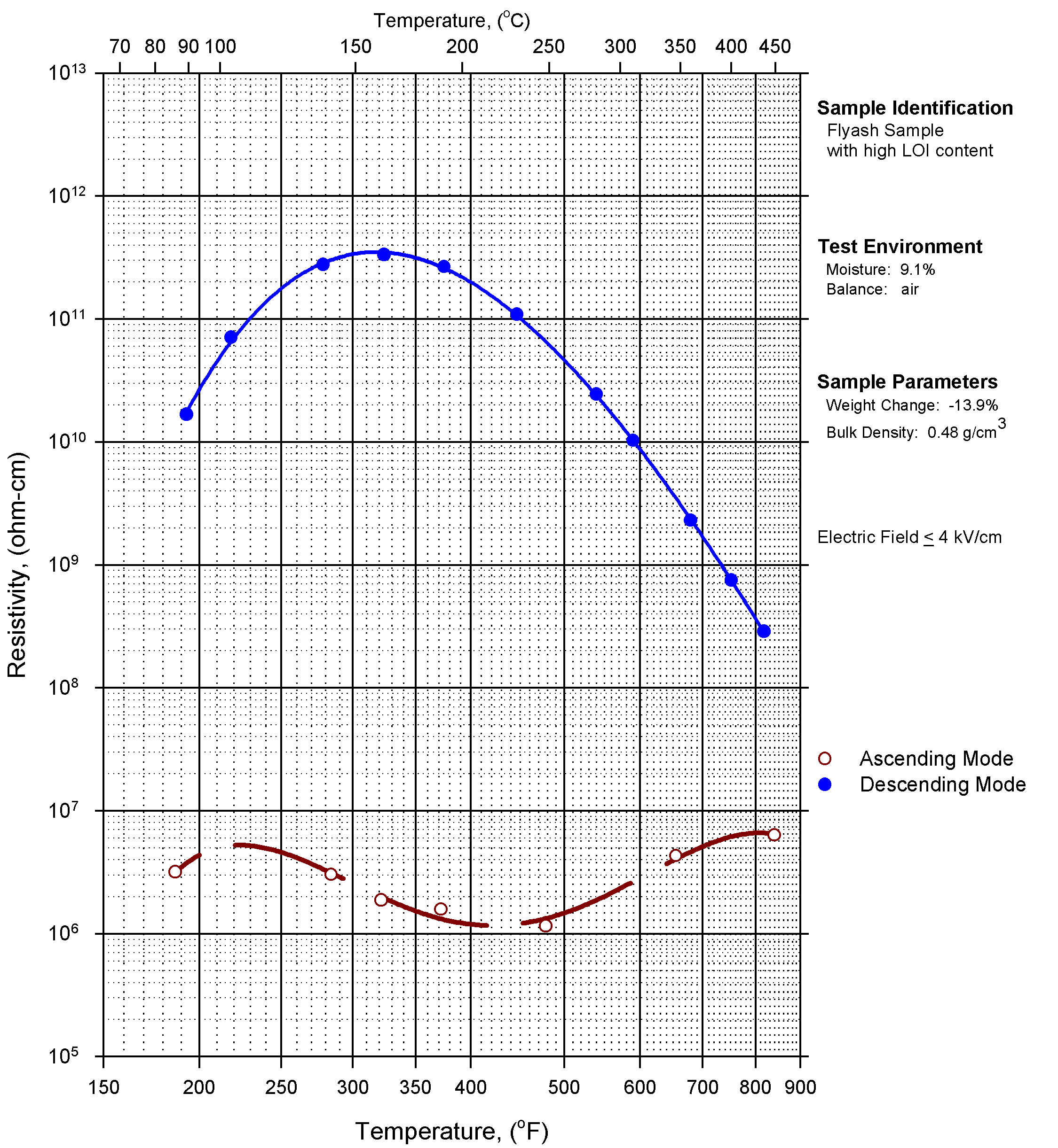 Ascending Descending Resistivity